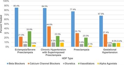 Antihypertensive medication use during pregnancy in a real-world cohort of patients diagnosed with a hypertensive disorder of pregnancy