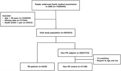 Survival in patients with Parkinson's disease: a ten-year follow