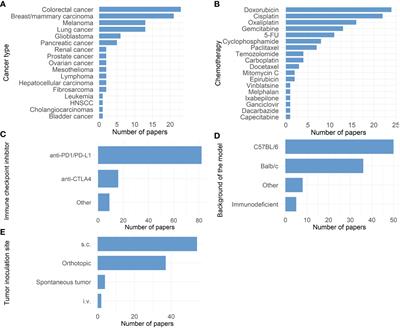 Frontiers  Syrian hamster as an ideal animal model for evaluation of  cancer immunotherapy