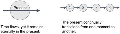 The monoid-now: a category theoretic approach to the structure of phenomenological time-consciousness