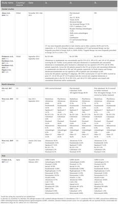Frontiers | Treatment landscape and burden of disease in metastatic ...