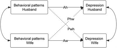 Frontiers | Association between behavioral patterns and depression ...
