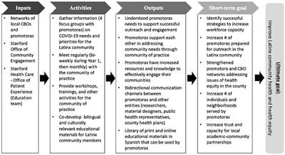 Frontiers | Community of Practice of Promotoras de Salud to address health inequities during and beyond the COVID-19 pandemic, 2023