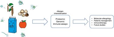 Frontiers  IgE Epitope Profiling for Allergy Diagnosis and