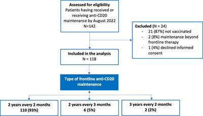 Impact of anti-CD20 monoclonal antibodies on serologic response to