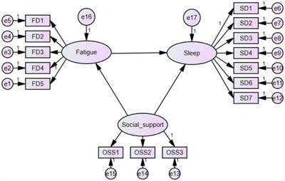 The influence of social support on sleep and fatigue level among patients receiving hemodialysis in Saudi Arabia: a cross-sectional correlational design