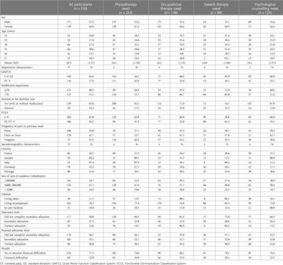 Unmet environmental needs and unmet healthcare needs in a population of young adults with cerebral palsy: what the SPARCLE study tells us