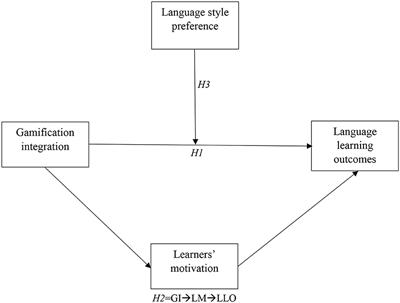 Investigating the Influence of Gamification on Motivation and Learning Outcomes in Online Language Learning