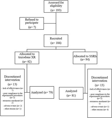 Frontiers | TED—trazodone effectiveness in depression: a naturalistic ...
