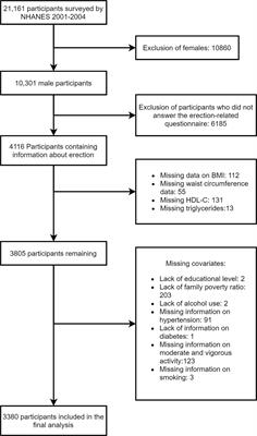 Frontiers | Correlation between visceral adiposity index and erectile ...