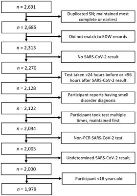 Using SCENTinel® to predict SARS-CoV-2 infection: insights from a community sample during dominance of Delta and Omicron variants