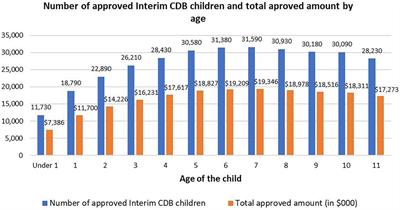 An investigation of data from the first year of the interim Canada Dental Benefit for children