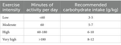 Optimal Carbohydrate Consumption for⁢ Athletes