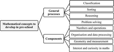 Motor activities to improve maths performance in pre-school children with typical development