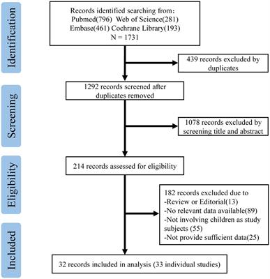 The effect of COVID-19 vaccine to the Omicron variant in children and adolescents: a systematic review and meta-analysis