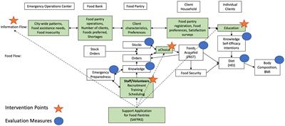 Protocol for the Support Application for Food PAntrieS (SAFPAS) trial: Design, implementation and evaluation plan for a digital application to promote healthy food access and support food pantry operations