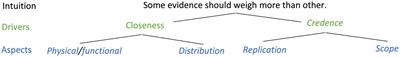 Quantifying empirical support for theories of consciousness: a tentative methodological framework