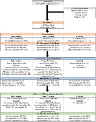 Move for Life an intervention for inactive adults aged 50 years and older: A cluster randomised feasibility trial