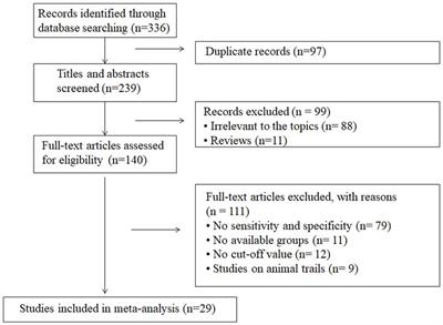 Diagnostic value of retinol-binding protein 4 in diabetic nephropathy: a systematic review and meta-analysis