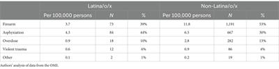 Utah Latina/o/x suicide decedents less likely to die by firearm, even in rural areas: examining population-wide data from the Utah Office of the Medical Examiner