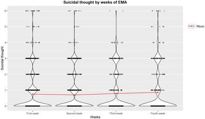 Effects of frequent assessments on the severity of suicidal thoughts: an ecological momentary assessment study