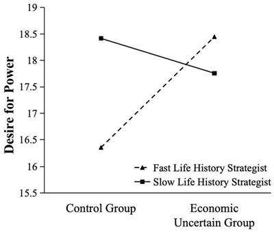 The Interactive Effect between Economic Uncertainty and Life History Strategy on Corrupt Intentions: A Life History Theory Approach