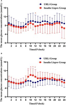 Ultra rapid lispro improves postprandial glucose control versus lispro in combination with basal insulin: A study based on CGM in type 2 diabetes in China