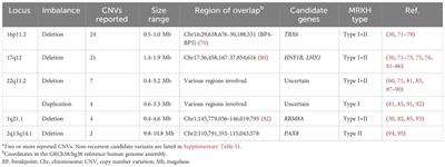 Genetics of Mayer-Rokitansky-Küster-Hauser (MRKH) syndrome: advancements and implications