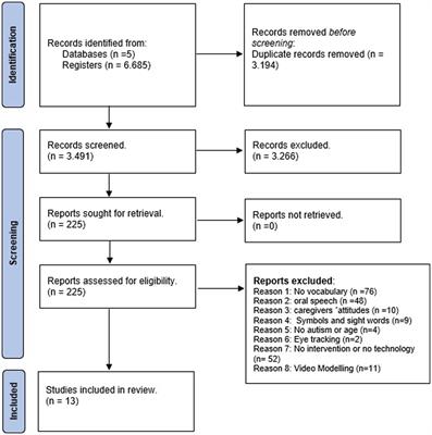 The use of technology-assisted intervention in vocabulary learning for children with autism spectrum disorder: A systematic review