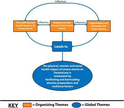 The lived experiences and perceptions of middle-aged adults in Dominica who have survived severe stormsa qualitative exploration