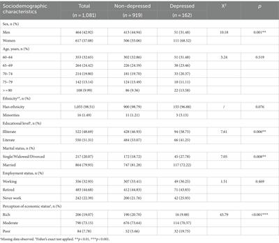 Depressive symptoms and associated factors among older patients with arthritis: evidence from a community-based study in eastern China