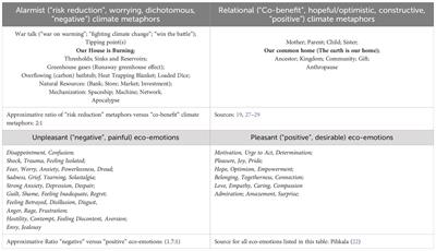 On proposing relational environmental metaphors to stimulate engagement and foster well-being in the midst of climate change