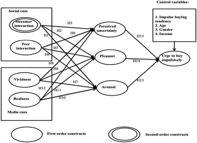 How social and media cues induce live streaming impulse buying? SOR model perspective