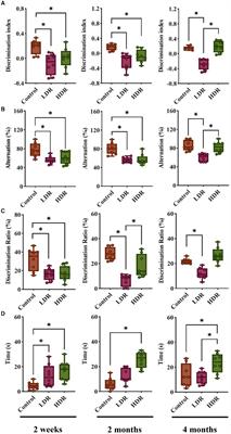 Low-dose-rate induces more severe cognitive impairment than highdose-rate in rats exposed to chronic low-dose γ-radiation
