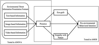 Empower ing Pro-Environmental Behavior in Tourists through Digital Media: The Influence of Eco-Guilt and Empathy with Nature