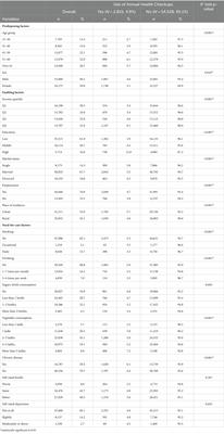 Factors Associated with the Use of Annual Health Checkups in Thailand: Evidence from a National Cross-sectional Health and Welfare Survey