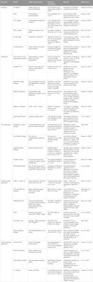 Gelatin-based biomaterials and gelatin as an additive for chronic wound repair