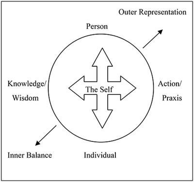 Frontiers The Process Of Self Cultivation And The Mandala Model Of The Self Psychology