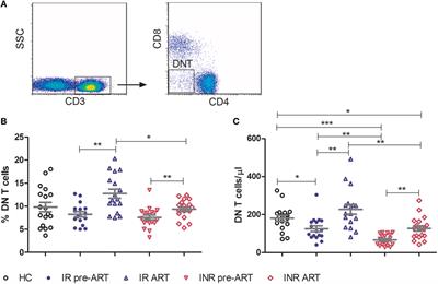 Frontiers | Low Double-Negative CD3+CD4−CD8− T Cells Are Associated ...