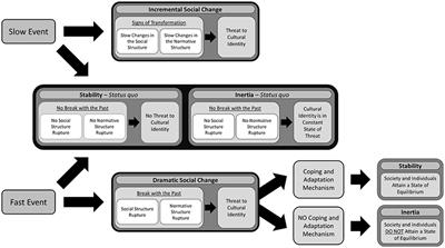 Frontiers Toward A Psychology Of Social Change A Typology - 