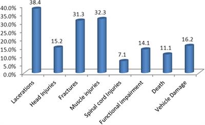 Frontiers Economic Costs Associated With Motorbike Accidents In Kathmandu Nepal Public Health