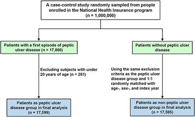 Pathophysiology Of Peptic Ulcer In Flow Chart