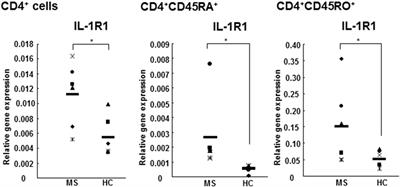 Frontiers | Activated IL-1RI Signaling Pathway Induces Th17 Cell Differentiation via Interferon Regulatory Factor 4 Signaling in Patients with Relapsing-Remitting Multiple Sclerosis