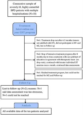 Bpd Organizational Chart