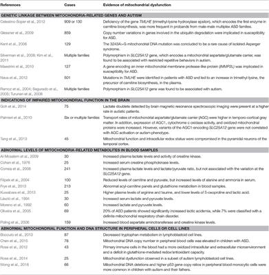 Autism Therapy Social Behavior Restored >> Frontiers Metabolic Dysfunction Underlying Autism Spectrum Autism Therapy Social Behavior Restored >> Frontiers Metabolic Dysfunction Underlying Autism Spectrum