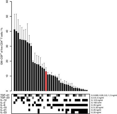 Frontiers Tgf B Affects The Differentiation Of Human Gm Csf Cd4 T Cells In An Activation And Sodium Dependent Manner Immunology