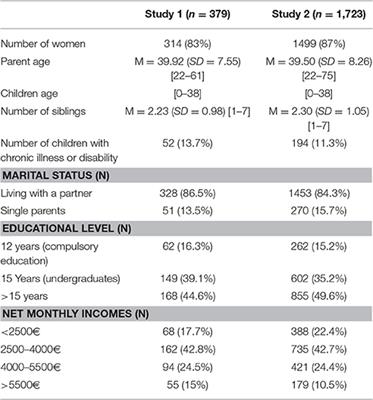 Frontiers Exhausted Parents Development And Preliminary Validation Of The Parental Burnout Inventory Psychology Frontiers Exhausted Parents Development And Preliminary Validation Of The Parental Burnout Inventory Psychology