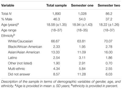 Frontiers The Predictive Value Of The Neo Ffi Items Parsing The Nature Of Social Anhedonia Using The Revised Social Anhedonia Scale And The Acips Psychology