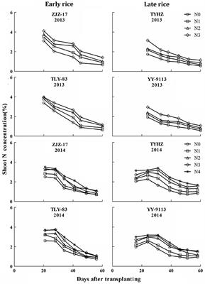 Frontiers | Development of a Critical Nitrogen Dilution Curve of Double ...