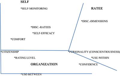 Frontiers Examination Of Performance Appraisal Behavior